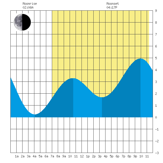 Udamat Bay tide chart for Wednesday, July 20, 2022