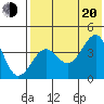 Udamat Bay tide chart for Wednesday, July 20, 2022