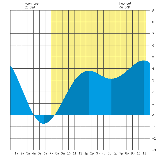 Udamat Bay tide chart for Friday, July 22, 2022