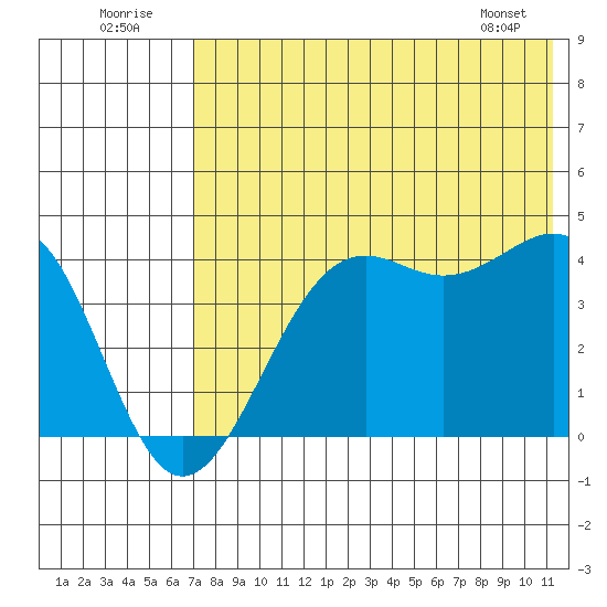 Udamat Bay tide chart for Saturday, July 23, 2022