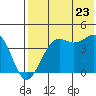 Udamat Bay tide chart for Saturday, July 23, 2022
