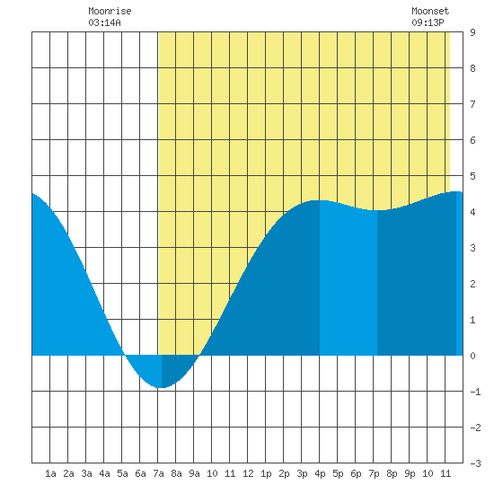 Udamat Bay tide chart for Sunday, July 24, 2022