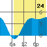 Udamat Bay tide chart for Sunday, July 24, 2022