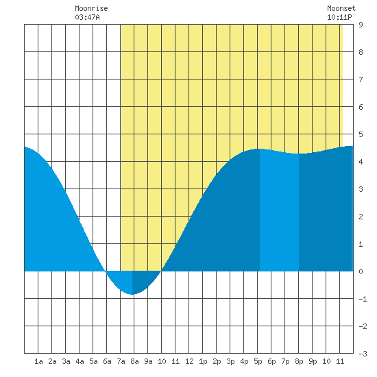 Udamat Bay tide chart for Monday, July 25, 2022