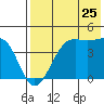 Udamat Bay tide chart for Monday, July 25, 2022