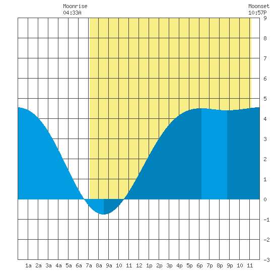 Udamat Bay tide chart for Tuesday, July 26, 2022
