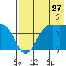 Udamat Bay tide chart for Wednesday, July 27, 2022