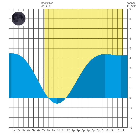 Udamat Bay tide chart for Thursday, July 28, 2022