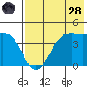 Udamat Bay tide chart for Thursday, July 28, 2022