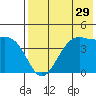 Udamat Bay tide chart for Friday, July 29, 2022