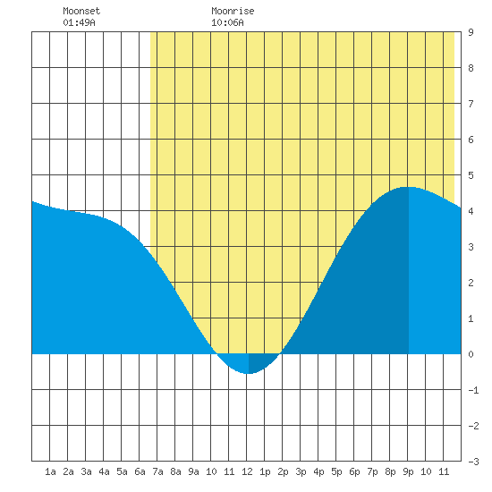 Udamat Bay tide chart for Saturday, July 2, 2022