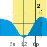 Udamat Bay tide chart for Saturday, July 2, 2022