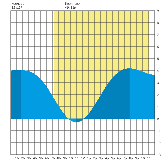 Udamat Bay tide chart for Saturday, July 30, 2022
