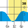 Udamat Bay tide chart for Saturday, July 30, 2022