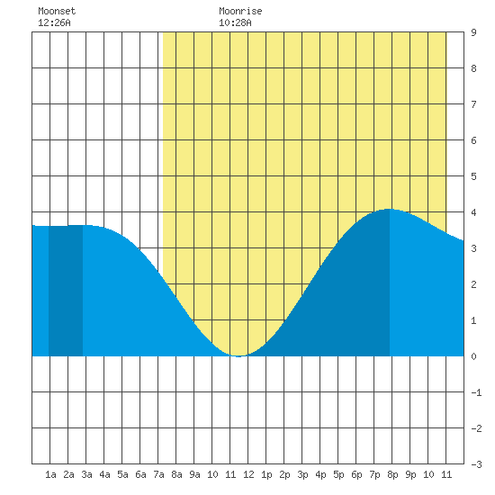 Udamat Bay tide chart for Sunday, July 31, 2022