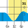 Udamat Bay tide chart for Sunday, July 31, 2022