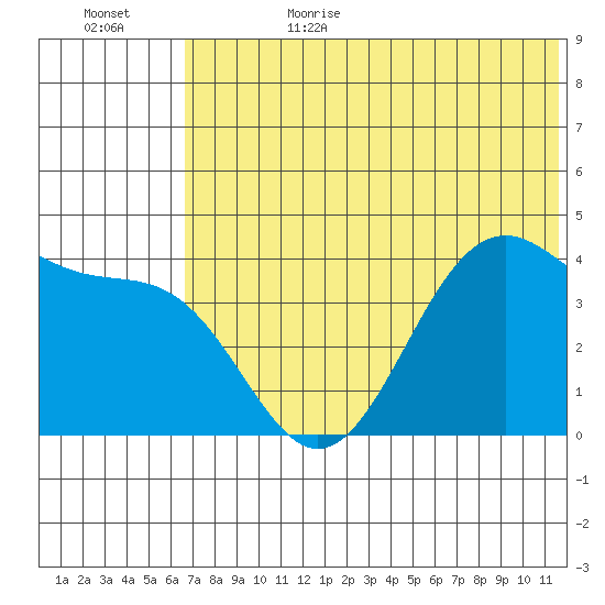 Udamat Bay tide chart for Sunday, July 3, 2022