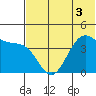 Udamat Bay tide chart for Sunday, July 3, 2022
