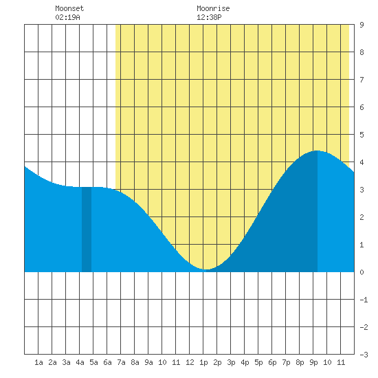 Udamat Bay tide chart for Monday, July 4, 2022
