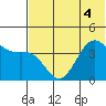 Udamat Bay tide chart for Monday, July 4, 2022