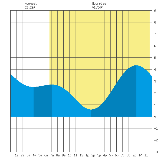 Udamat Bay tide chart for Tuesday, July 5, 2022