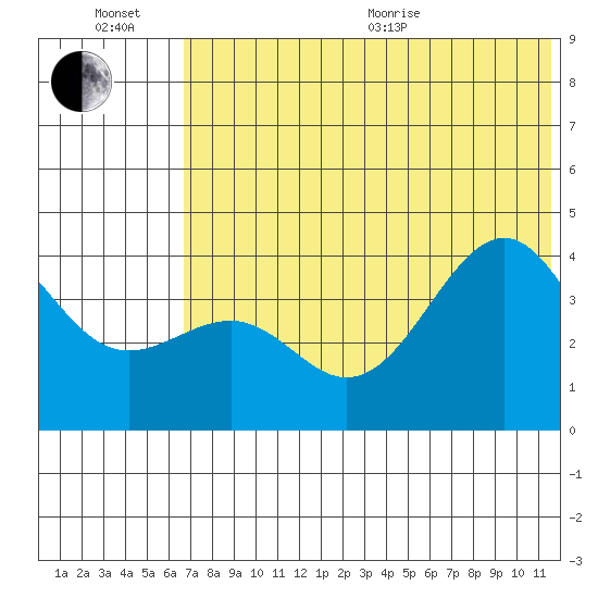 Udamat Bay tide chart for Wednesday, July 6, 2022