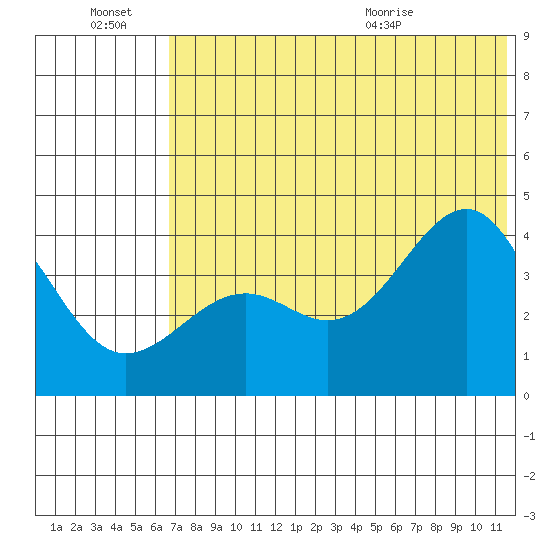 Udamat Bay tide chart for Thursday, July 7, 2022