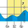Udamat Bay tide chart for Thursday, July 7, 2022