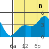 Udamat Bay tide chart for Friday, July 8, 2022