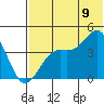 Udamat Bay tide chart for Saturday, July 9, 2022