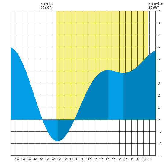 Udamat Bay tide chart for Wednesday, August 10, 2022