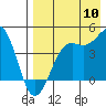 Udamat Bay tide chart for Wednesday, August 10, 2022
