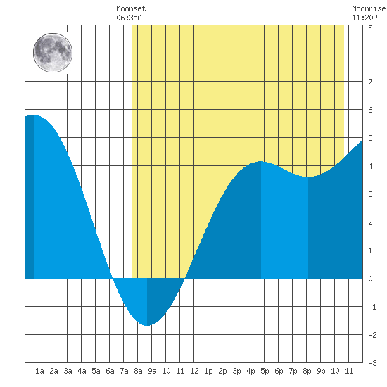 Udamat Bay tide chart for Thursday, August 11, 2022