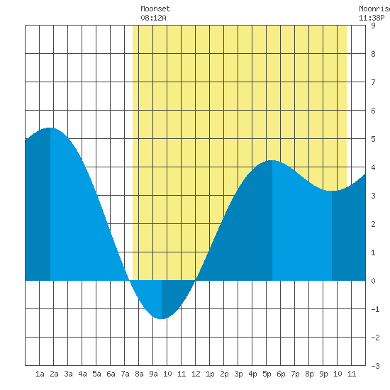 Udamat Bay tide chart for Friday, August 12, 2022