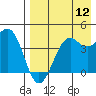Udamat Bay tide chart for Friday, August 12, 2022