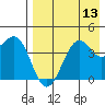 Udamat Bay tide chart for Saturday, August 13, 2022