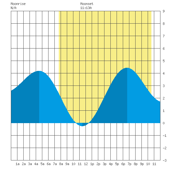 Udamat Bay tide chart for Sunday, August 14, 2022