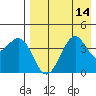 Udamat Bay tide chart for Sunday, August 14, 2022