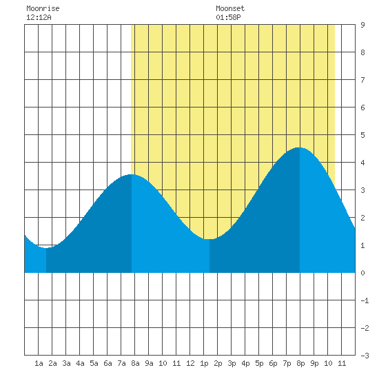 Udamat Bay tide chart for Tuesday, August 16, 2022