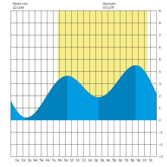 Udamat Bay tide chart for Wednesday, August 17, 2022
