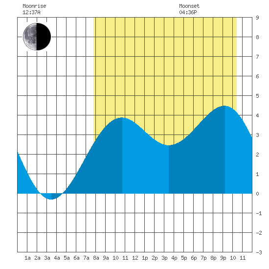 Udamat Bay tide chart for Thursday, August 18, 2022