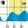 Udamat Bay tide chart for Thursday, August 18, 2022