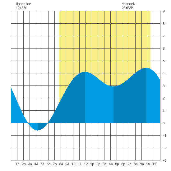 Udamat Bay tide chart for Friday, August 19, 2022