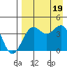 Udamat Bay tide chart for Friday, August 19, 2022