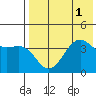 Udamat Bay tide chart for Monday, August 1, 2022
