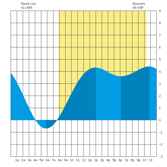 Udamat Bay tide chart for Sunday, August 21, 2022