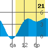 Udamat Bay tide chart for Sunday, August 21, 2022