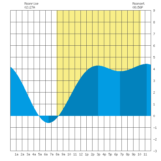 Udamat Bay tide chart for Monday, August 22, 2022
