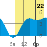 Udamat Bay tide chart for Monday, August 22, 2022