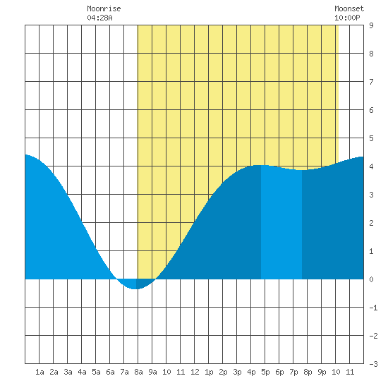 Udamat Bay tide chart for Wednesday, August 24, 2022